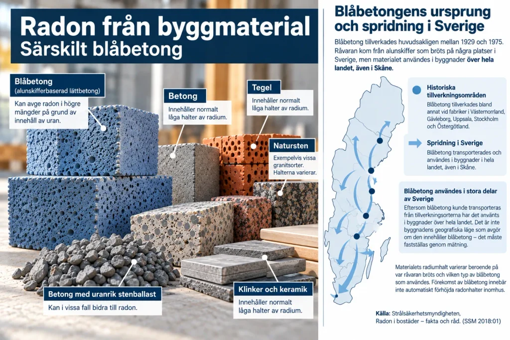 Illustration om blåbetong och radon från byggmaterial