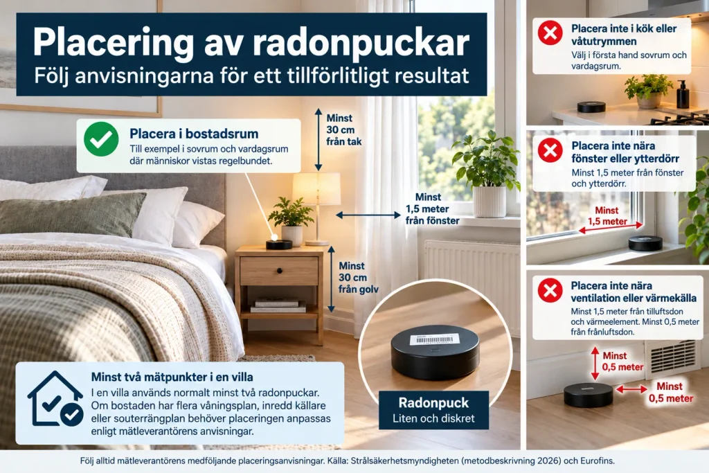 Illustration av lämplig och olämplig placering av radondosor i hemmet.